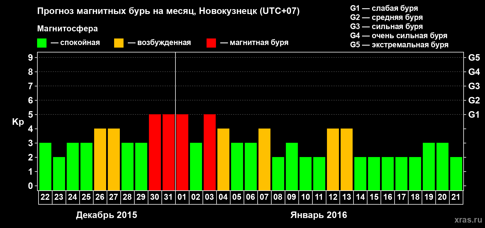 Прогноз максимального суточного геомагнитного индекса&nbsp;Kp на <b>1 месяц</b> (31 день) <b>с 22 декабря 2015 г по 21 января 2016 г</b>