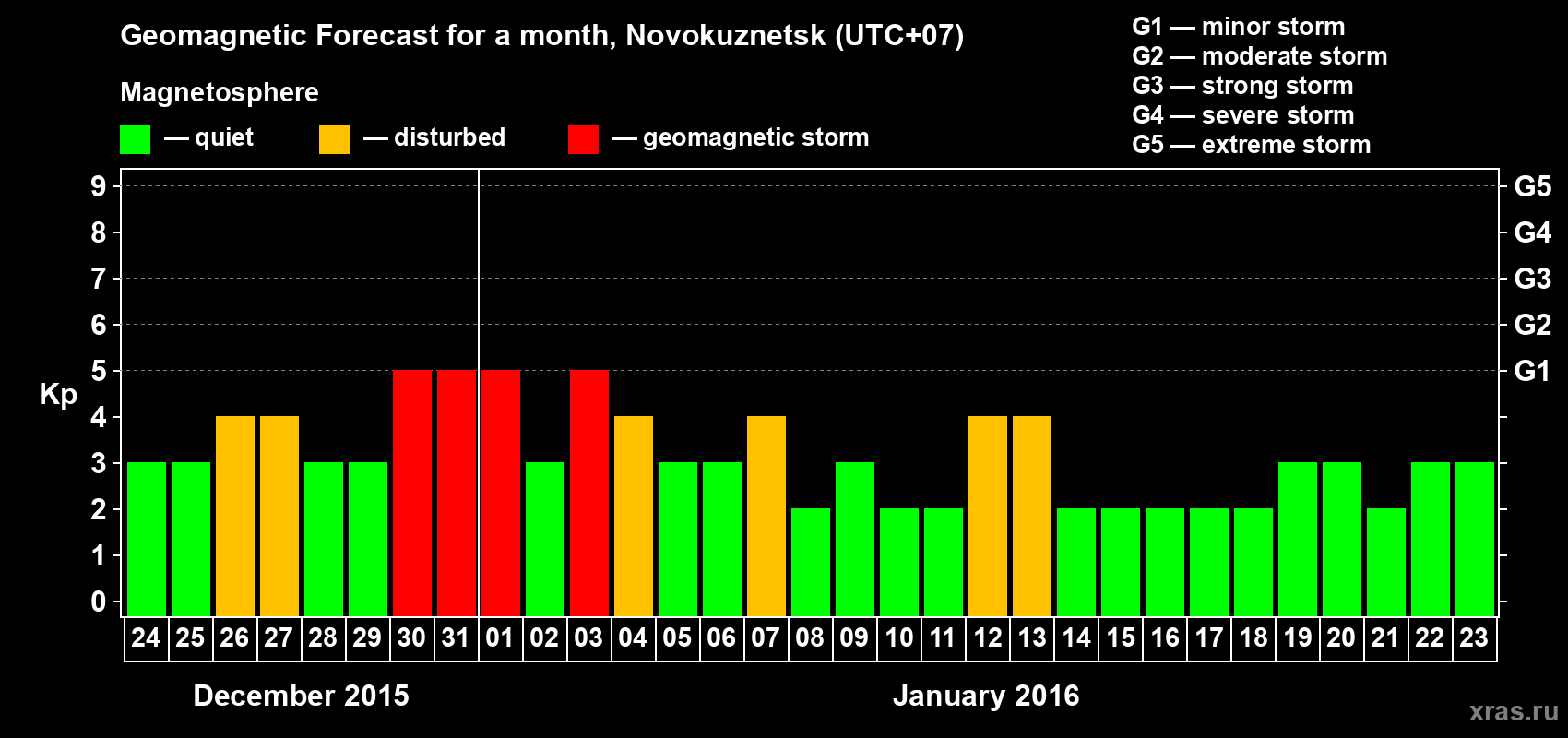 Forecast of the daily maximal value of geomagnetic index&nbsp;Kp for <b>1 month</b> (31 days) <b>from Dec 24, 2015 to Jan 23, 2016</b>