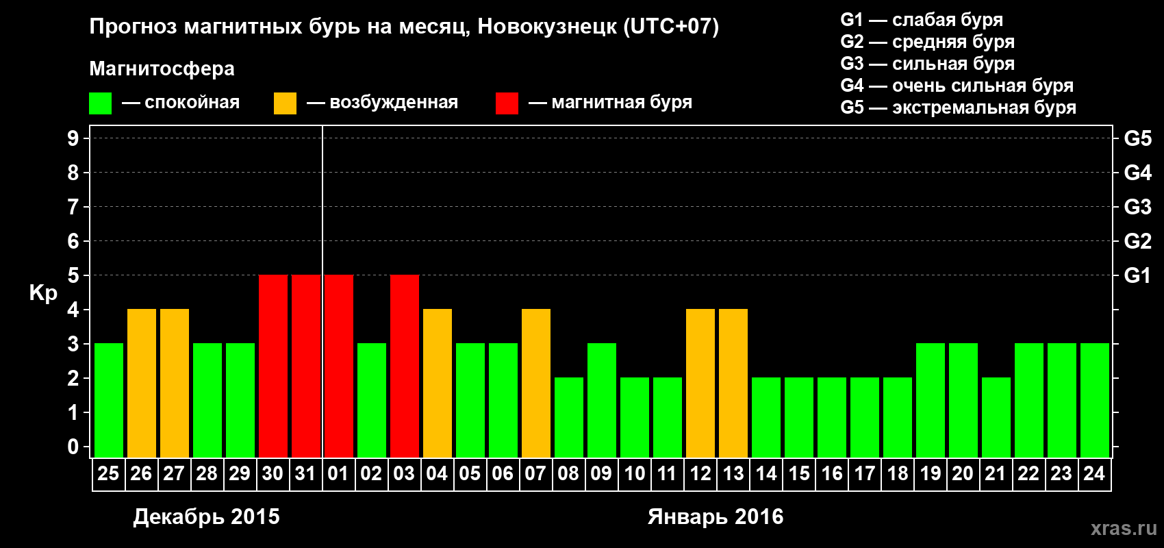 Прогноз максимального суточного геомагнитного индекса&nbsp;Kp на <b>1 месяц</b> (31 день) <b>с 25 декабря 2015 г по 24 января 2016 г</b>