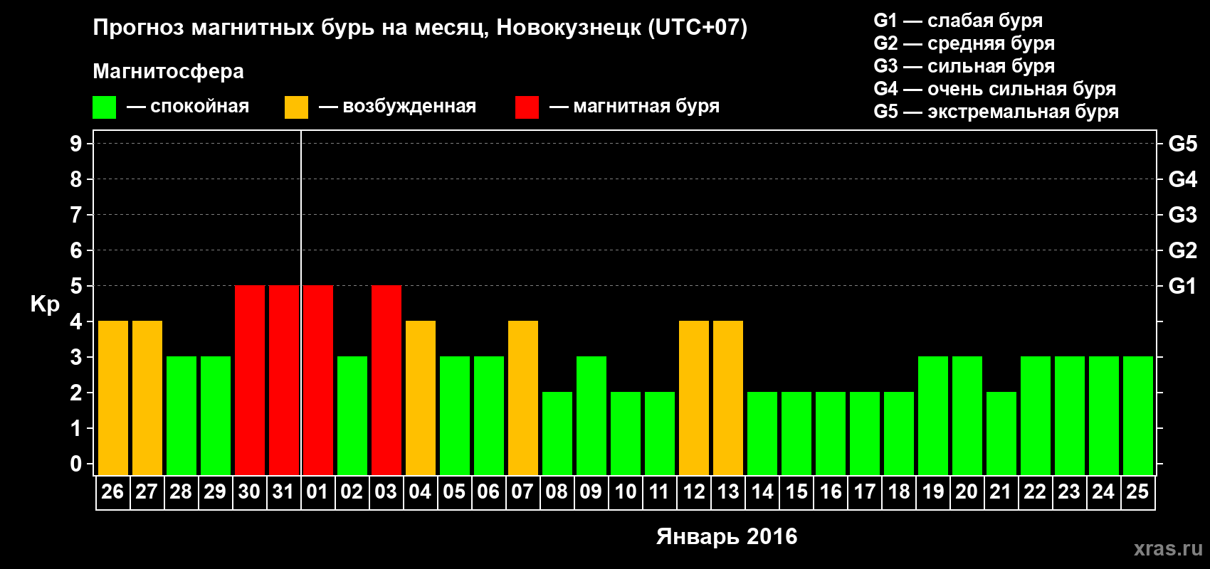Прогноз максимального суточного геомагнитного индекса&nbsp;Kp на <b>1 месяц</b> (31 день) <b>с 26 декабря 2015 г по 25 января 2016 г</b>