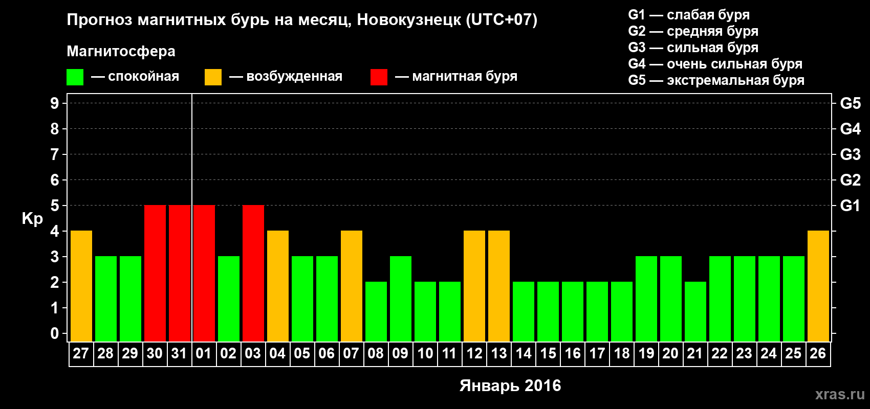 Прогноз максимального суточного геомагнитного индекса Kp на <b>1 месяц</b> (31 день) <b>с 27 декабря 2015 г по 26 января 2016 г</b>