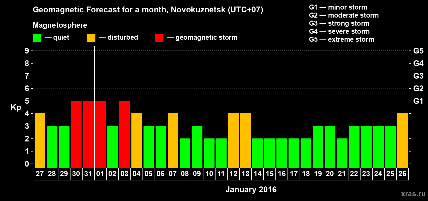 Forecast of the daily maximal value of geomagnetic index&nbsp;Kp for <b>1 month</b> (31 days) <b>from Dec 27, 2015 to Jan 26, 2016</b>