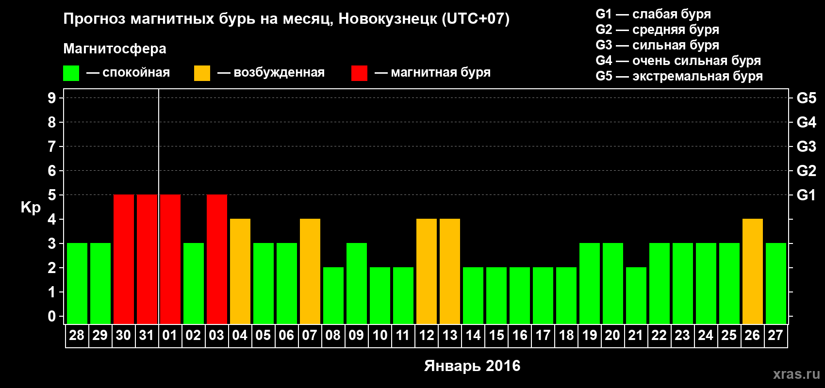 Прогноз максимального суточного геомагнитного индекса&nbsp;Kp на <b>1 месяц</b> (31 день) <b>с 28 декабря 2015 г по 27 января 2016 г</b>