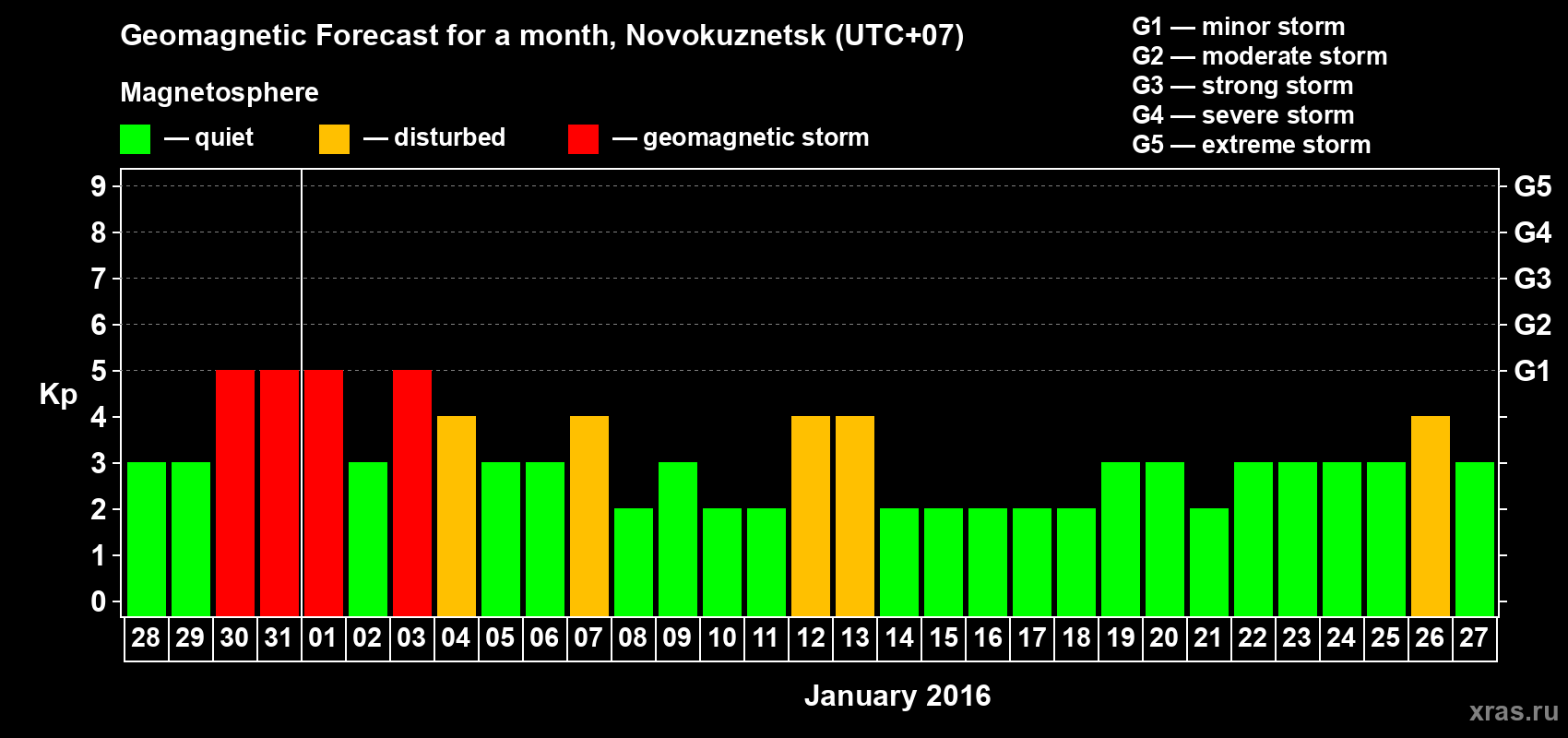 Forecast of the daily maximal value of geomagnetic index&nbsp;Kp for <b>1 month</b> (31 days) <b>from Dec 28, 2015 to Jan 27, 2016</b>