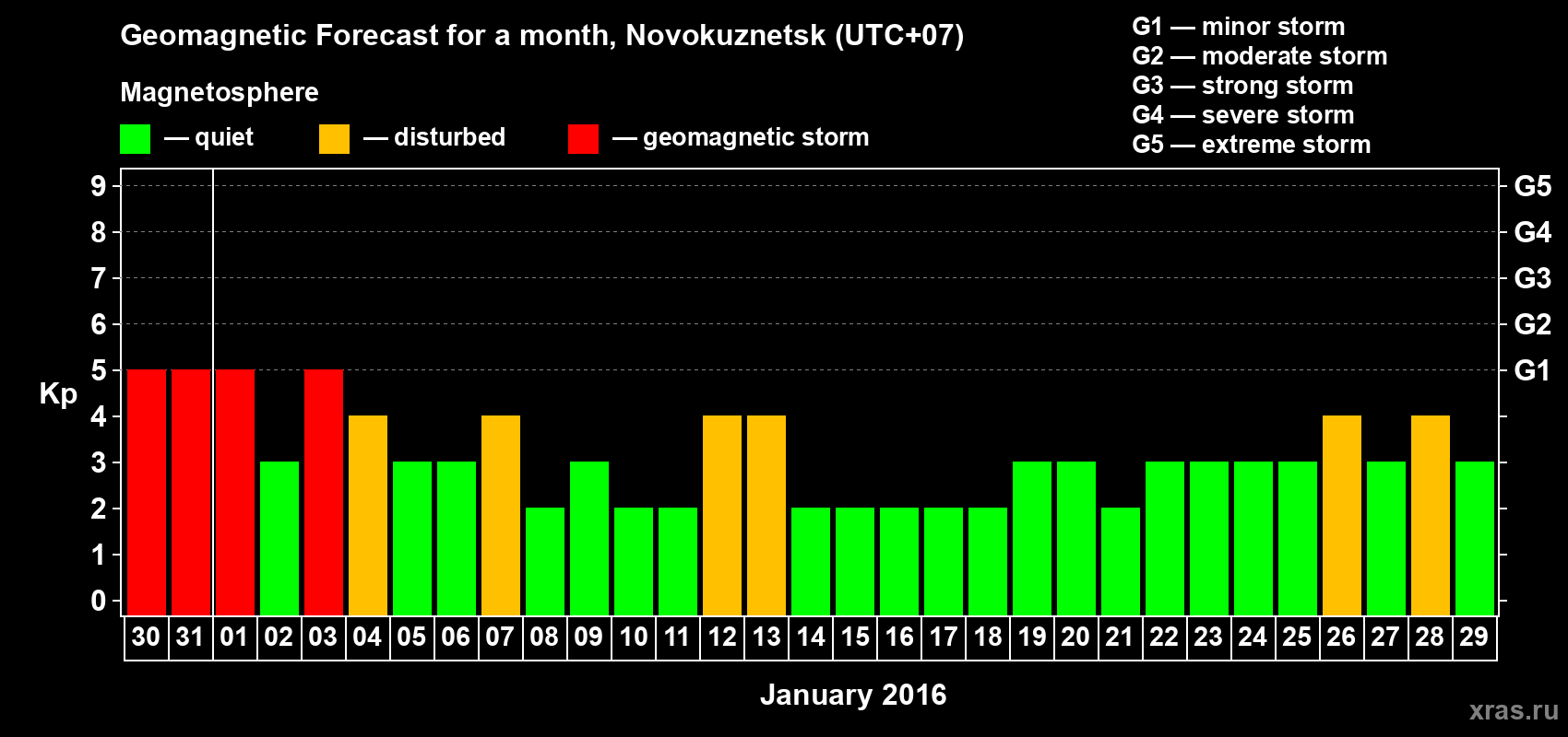 Forecast of the daily maximal value of geomagnetic index&nbsp;Kp for <b>1 month</b> (31 days) <b>from Dec 30, 2015 to Jan 29, 2016</b>
