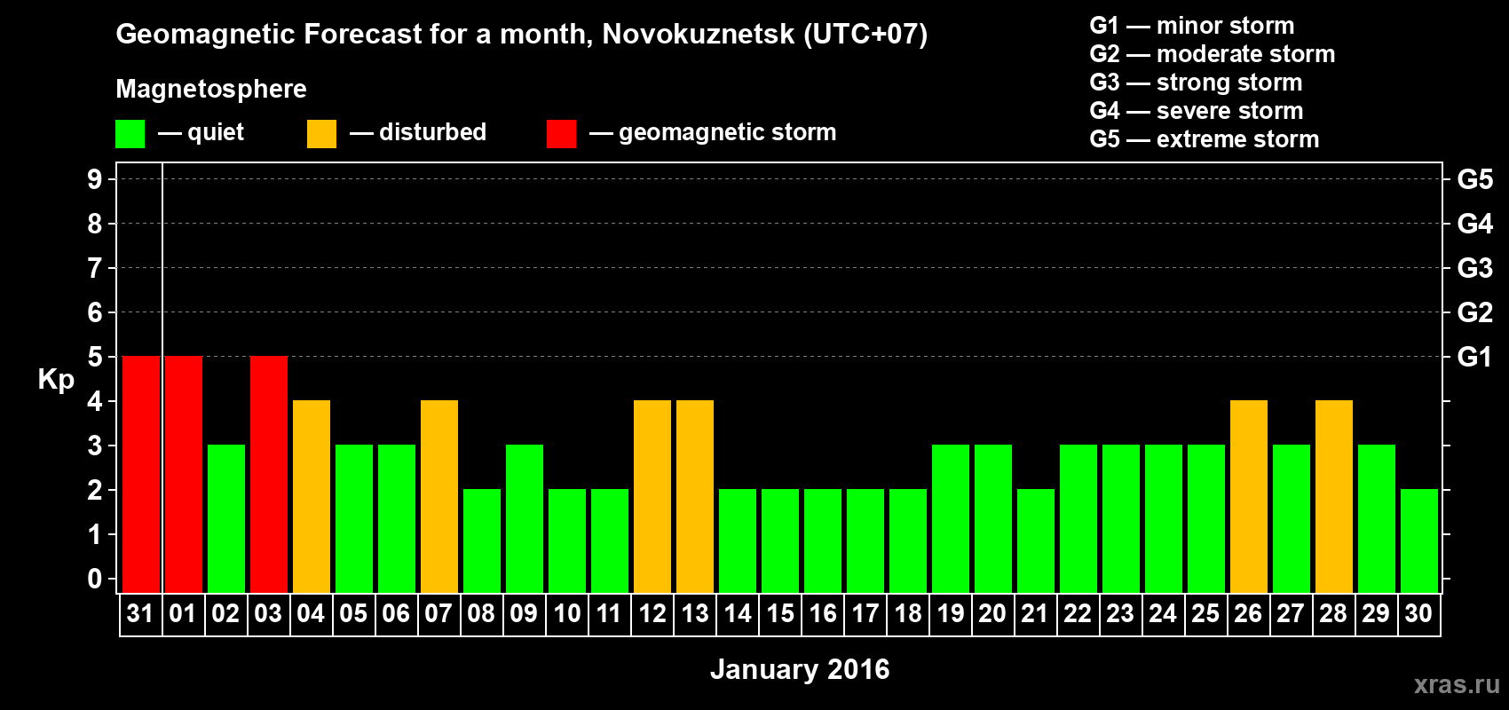 Forecast of the daily maximal value of geomagnetic index&nbsp;Kp for <b>1 month</b> (31 days) <b>from Dec 31, 2015 to Jan 30, 2016</b>
