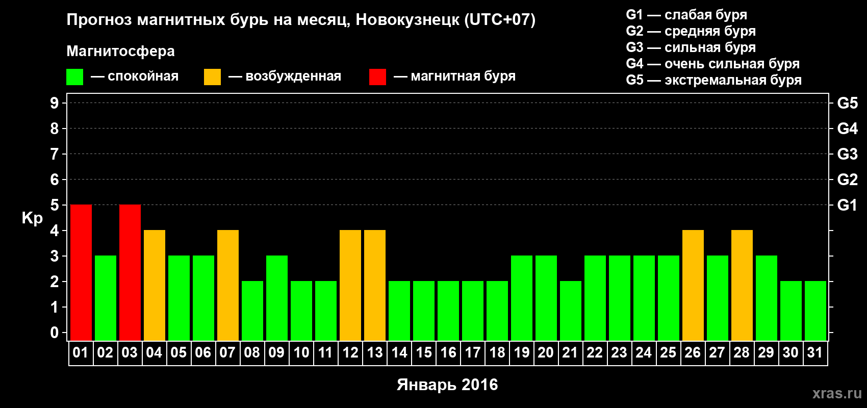 Прогноз максимального суточного геомагнитного индекса&nbsp;Kp на <b>1 месяц</b> (31 день) <b>с 01 января по 31 января 2016 г</b>