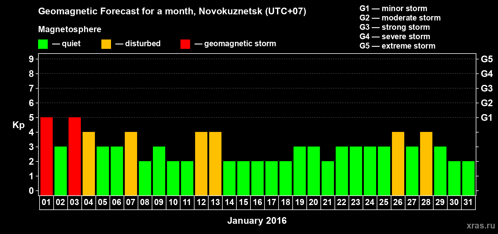 Forecast of the daily maximal value of geomagnetic index&nbsp;Kp for <b>1 month</b> (31 days) <b>from Jan 01, 2016 to Jan 31, 2016</b>