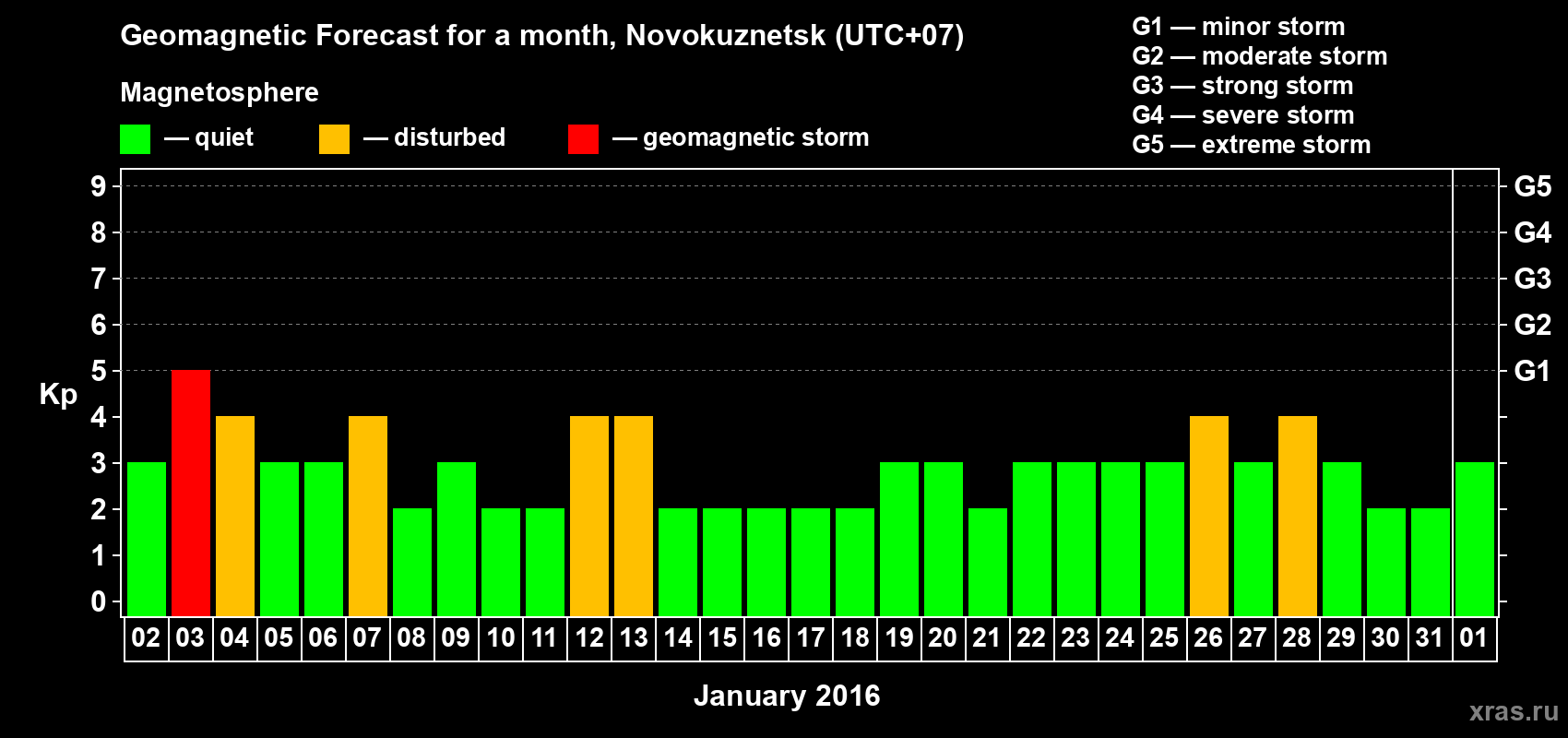 Forecast of the daily maximal value of geomagnetic index&nbsp;Kp for <b>1 month</b> (31 days) <b>from Jan 02, 2016 to Feb 01, 2016</b>