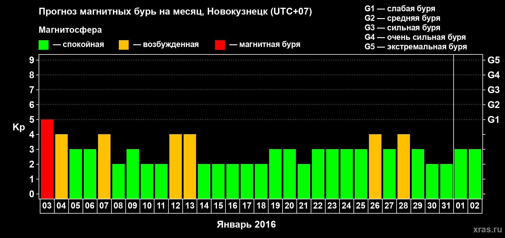 Прогноз максимального суточного геомагнитного индекса Kp на <b>1 месяц</b> (31 день) <b>с 03 января по 02 февраля 2016 г</b>