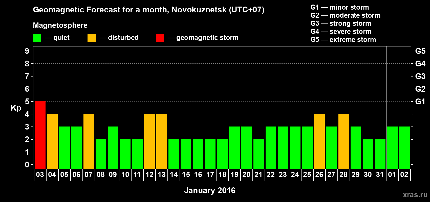 Forecast of the daily maximal value of geomagnetic index&nbsp;Kp for <b>1 month</b> (31 days) <b>from Jan 03, 2016 to Feb 02, 2016</b>