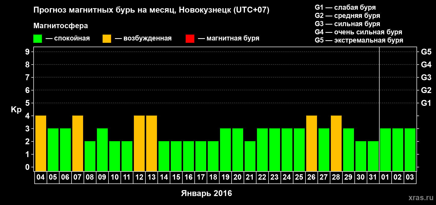 Прогноз максимального суточного геомагнитного индекса&nbsp;Kp на <b>1 месяц</b> (31 день) <b>с 04 января по 03 февраля 2016 г</b>