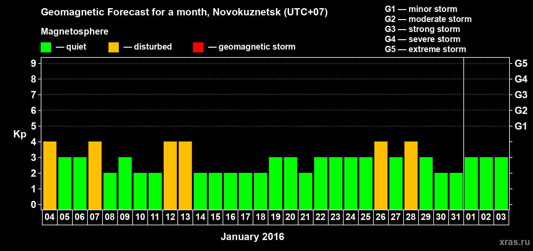 Forecast of the daily maximal value of geomagnetic index&nbsp;Kp for <b>1 month</b> (31 days) <b>from Jan 04, 2016 to Feb 03, 2016</b>