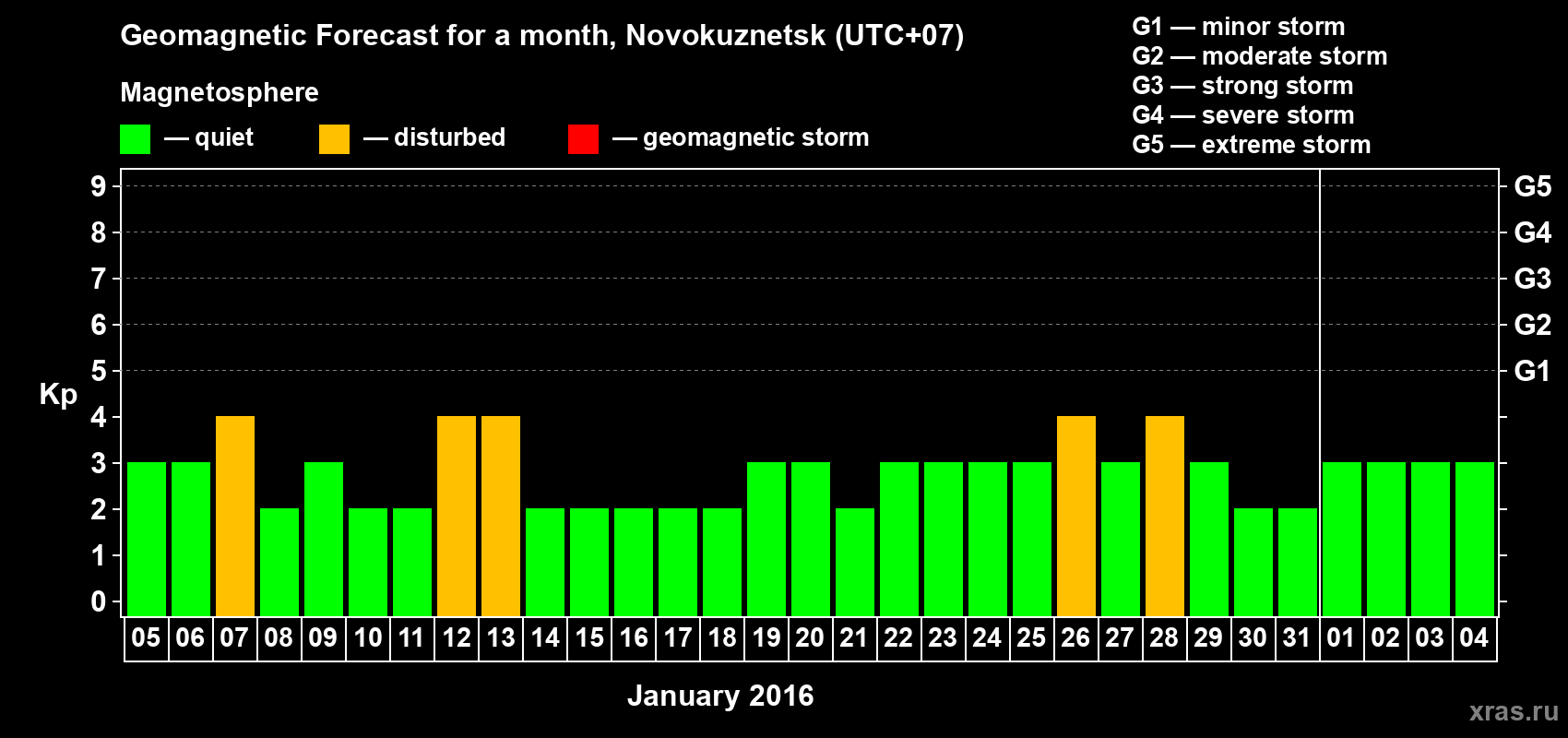 Forecast of the daily maximal value of geomagnetic index&nbsp;Kp for <b>1 month</b> (31 days) <b>from Jan 05, 2016 to Feb 04, 2016</b>