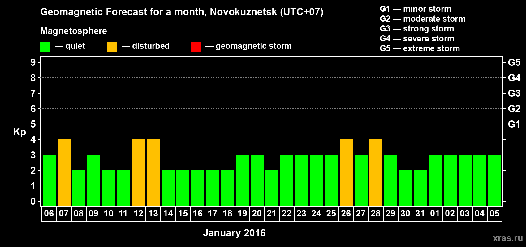 Forecast of the daily maximal value of geomagnetic index&nbsp;Kp for <b>1 month</b> (31 days) <b>from Jan 06, 2016 to Feb 05, 2016</b>
