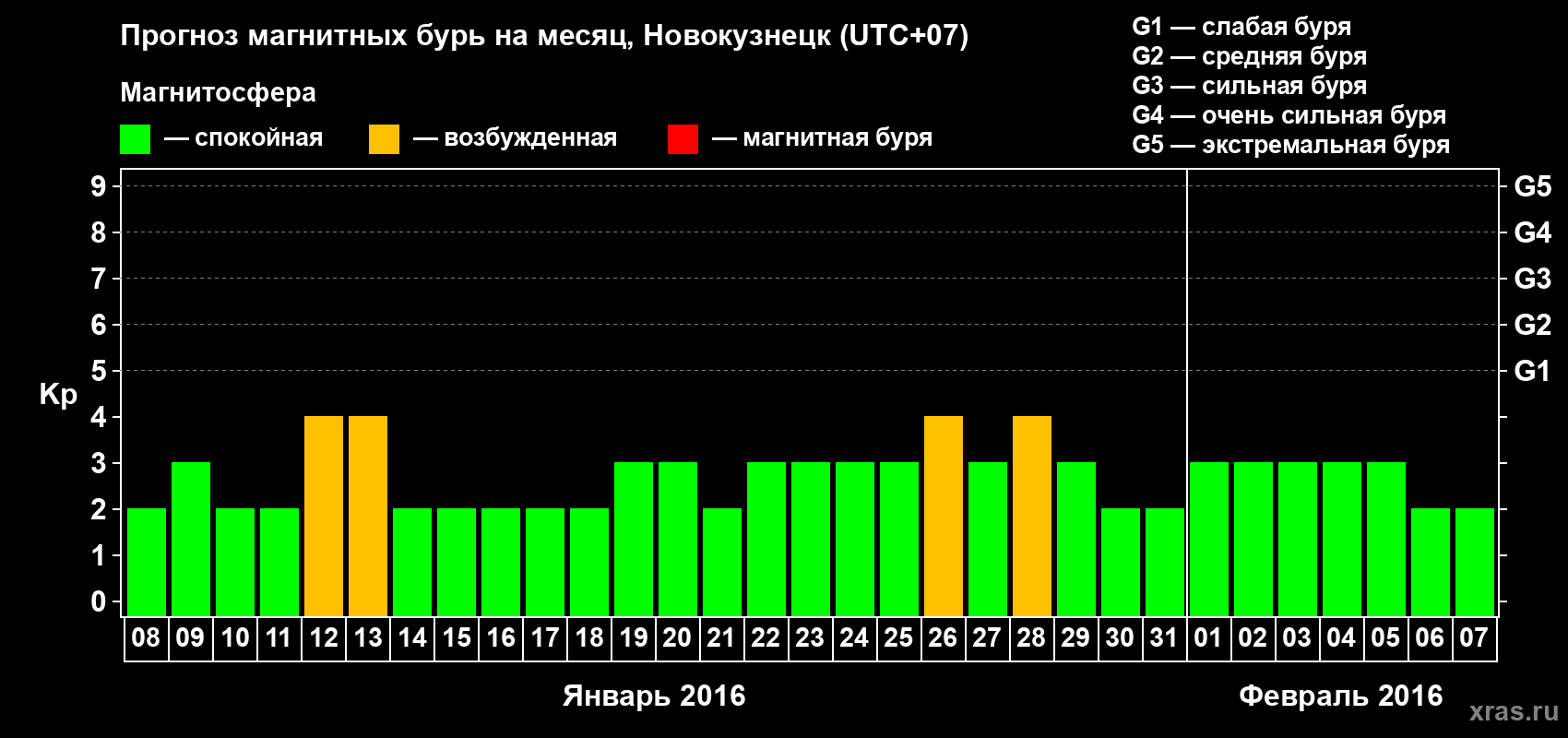 Прогноз максимального суточного геомагнитного индекса&nbsp;Kp на <b>1 месяц</b> (31 день) <b>с 08 января по 07 февраля 2016 г</b>