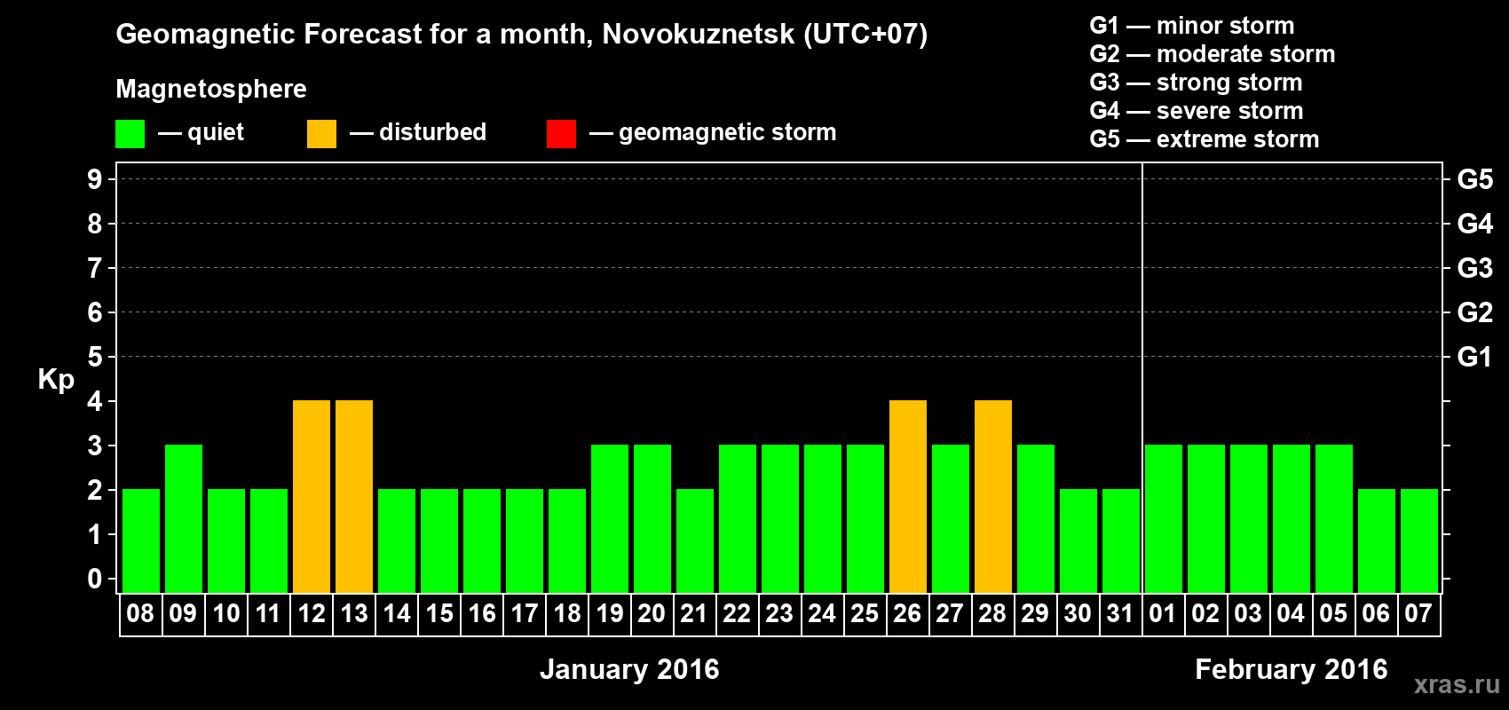 Forecast of the daily maximal value of geomagnetic index&nbsp;Kp for <b>1 month</b> (31 days) <b>from Jan 08, 2016 to Feb 07, 2016</b>