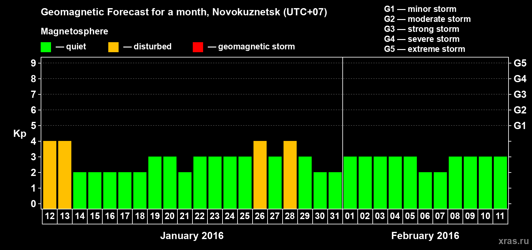 Forecast of the daily maximal value of geomagnetic index&nbsp;Kp for <b>1 month</b> (31 days) <b>from Jan 12, 2016 to Feb 11, 2016</b>