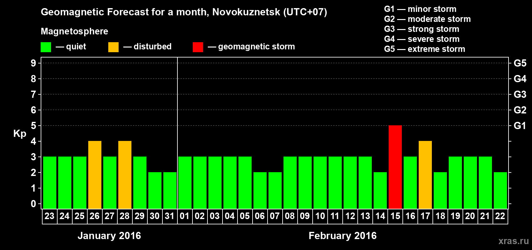 Forecast of the daily maximal value of geomagnetic index&nbsp;Kp for <b>1 month</b> (31 days) <b>from Jan 23, 2016 to Feb 22, 2016</b>