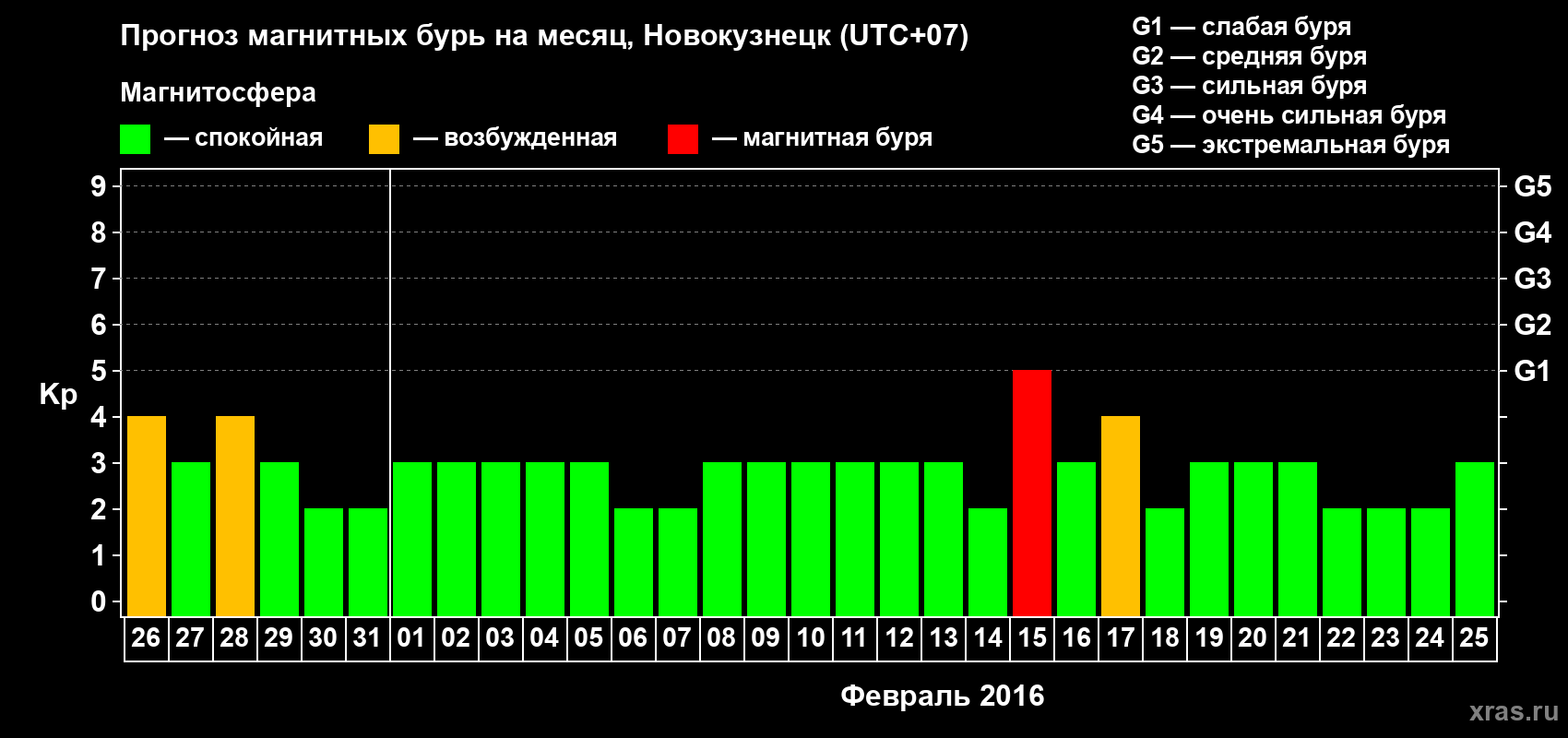 Прогноз максимального суточного геомагнитного индекса&nbsp;Kp на <b>1 месяц</b> (31 день) <b>с 26 января по 25 февраля 2016 г</b>