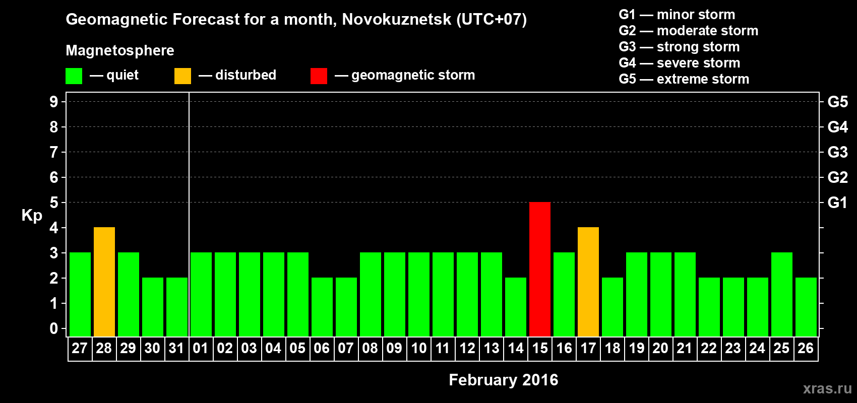 Forecast of the daily maximal value of geomagnetic index&nbsp;Kp for <b>1 month</b> (31 days) <b>from Jan 27, 2016 to Feb 26, 2016</b>