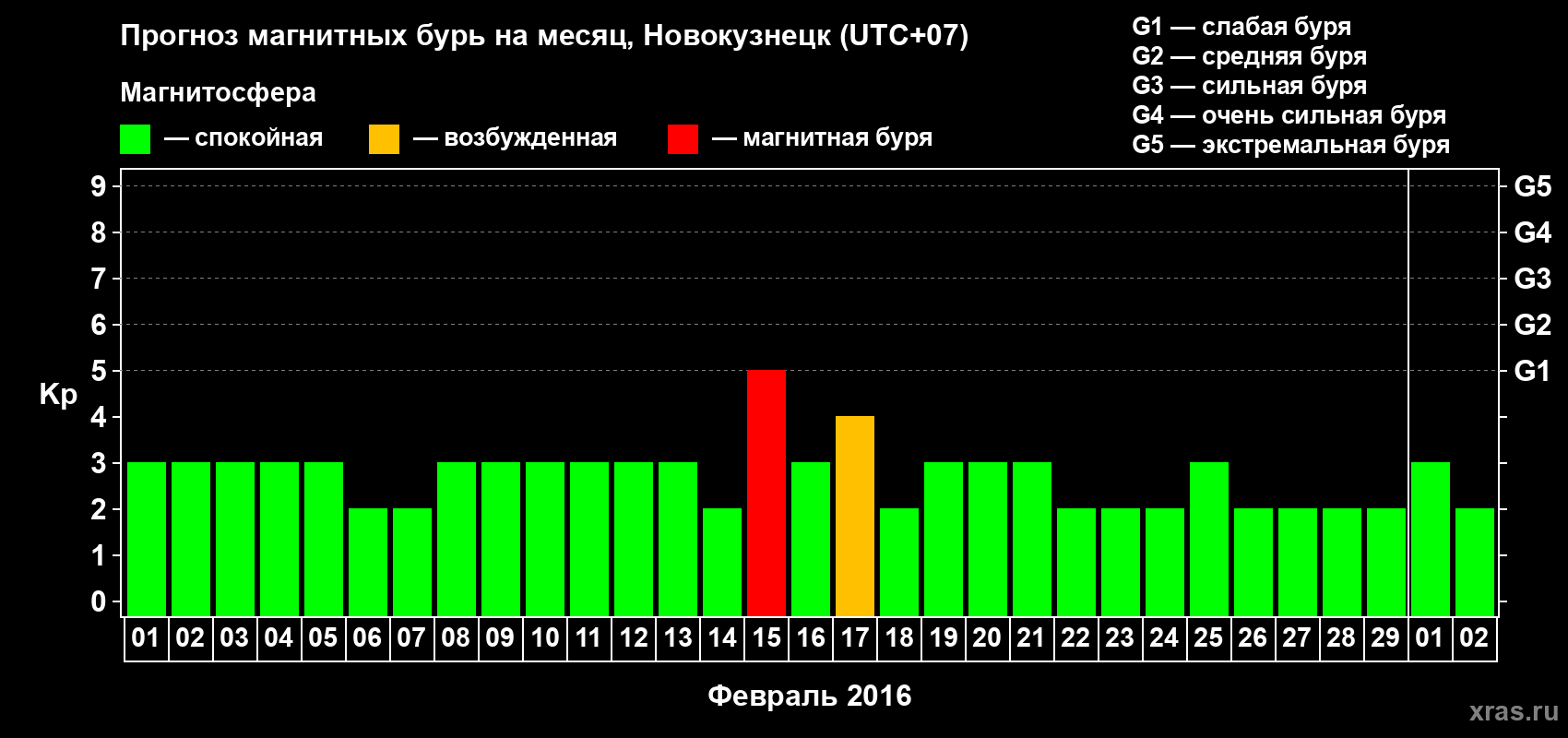 Прогноз максимального суточного геомагнитного индекса&nbsp;Kp на <b>1 месяц</b> (31 день) <b>с 01 февраля по 02 марта 2016 г</b>