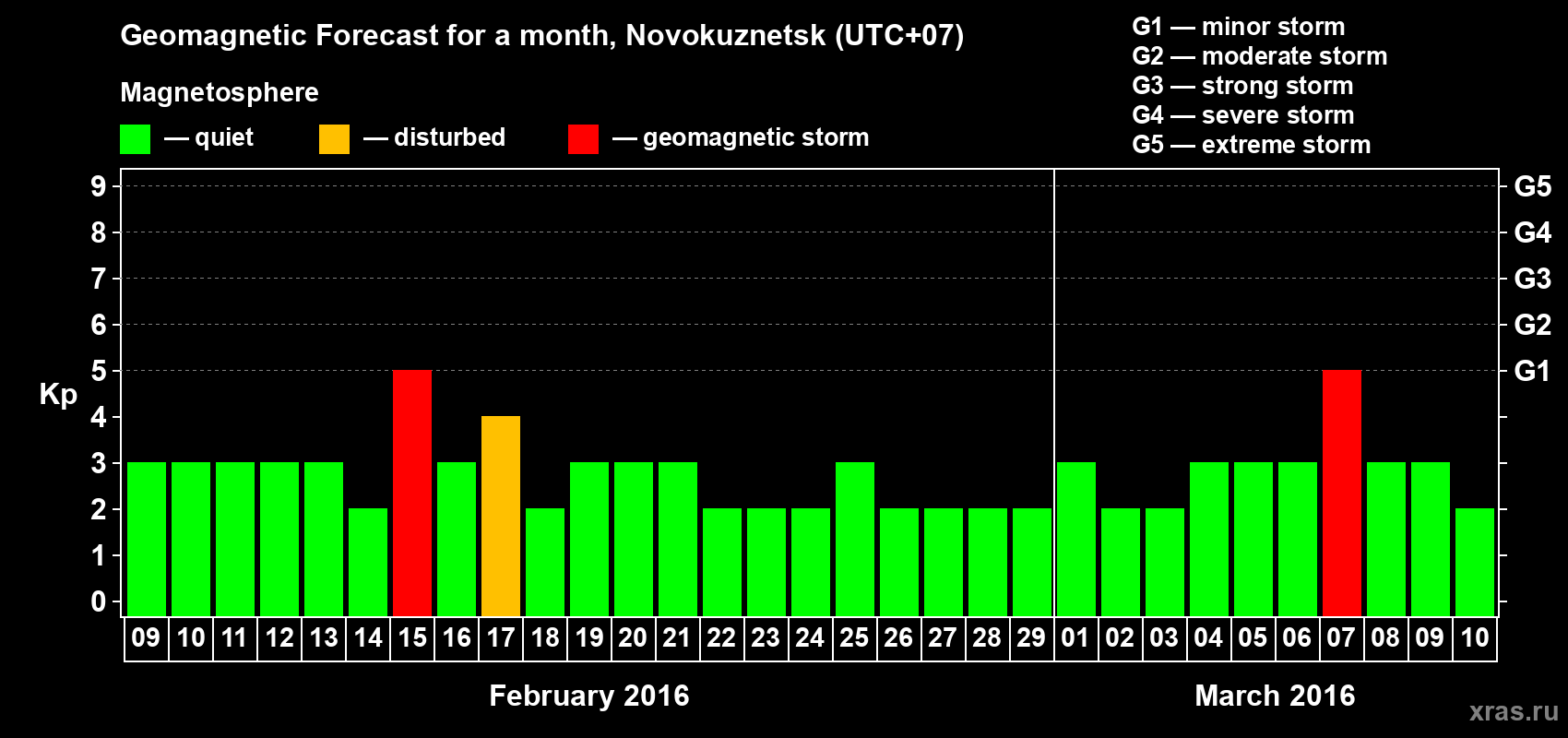 Forecast of the daily maximal value of geomagnetic index Kp for <b>1 month</b> (31 days) <b>from Feb 09, 2016 to Mar 10, 2016</b>