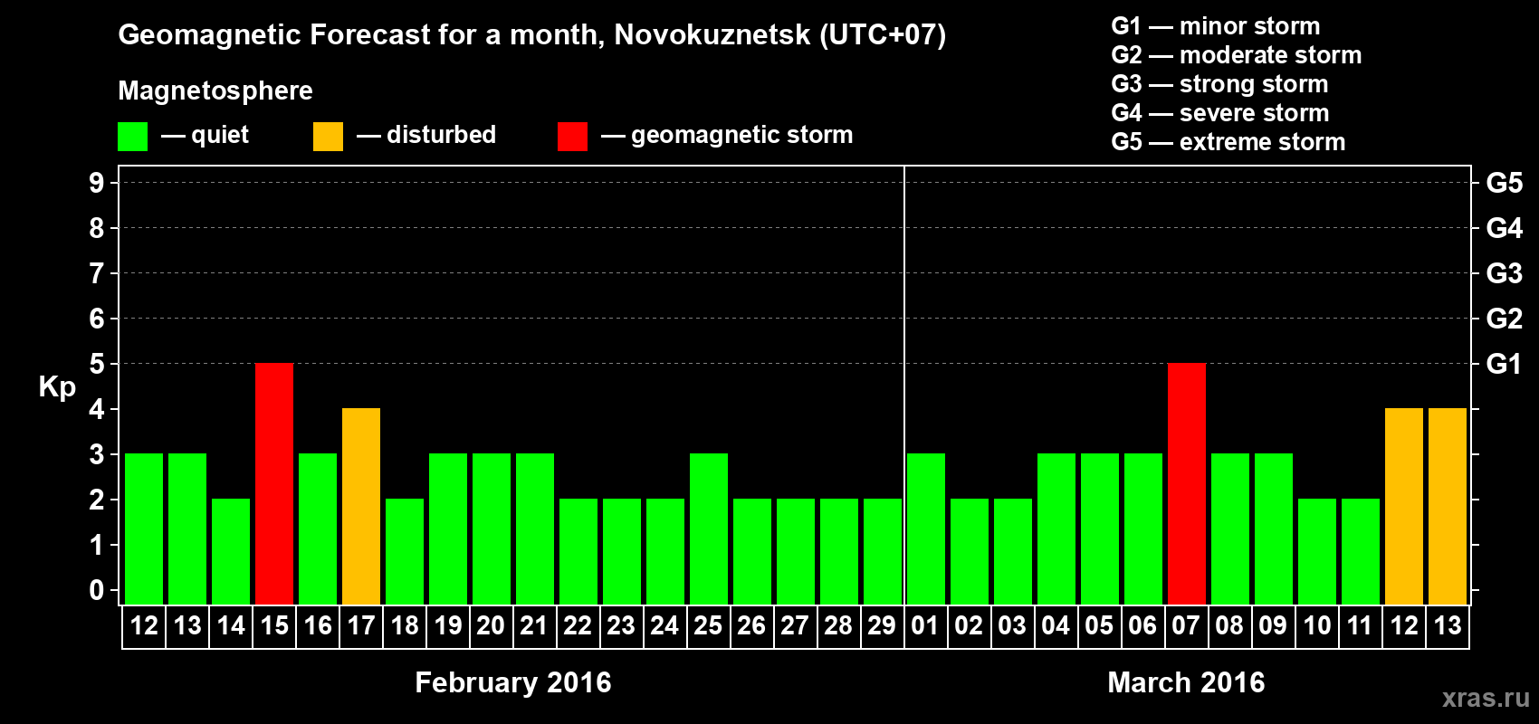Forecast of the daily maximal value of geomagnetic index Kp for <b>1 month</b> (31 days) <b>from Feb 12, 2016 to Mar 13, 2016</b>