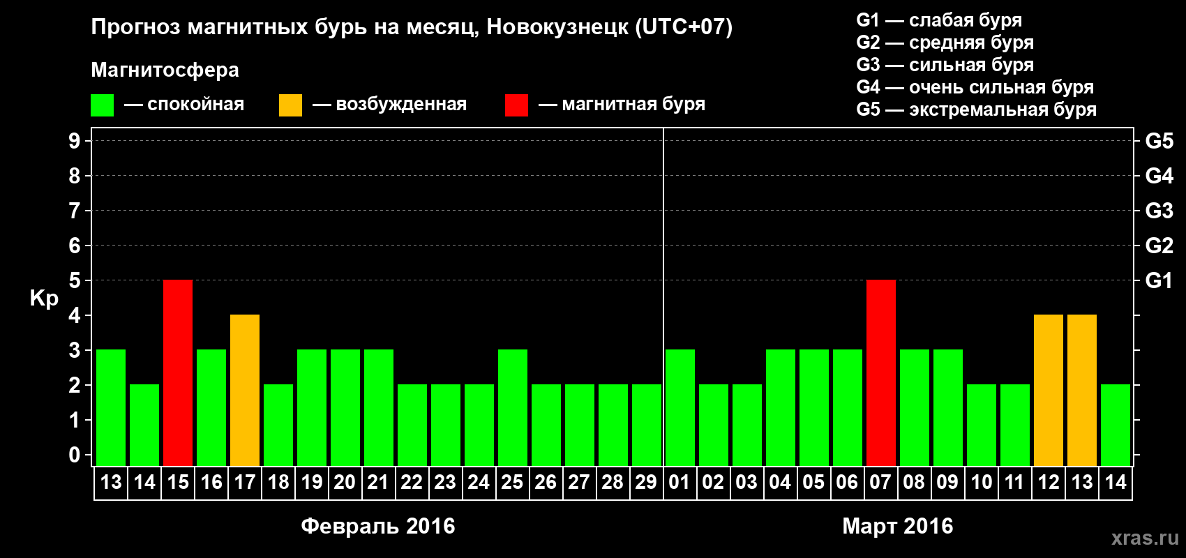 Прогноз максимального суточного геомагнитного индекса Kp на <b>1 месяц</b> (31 день) <b>с 13 февраля по 14 марта 2016 г</b>