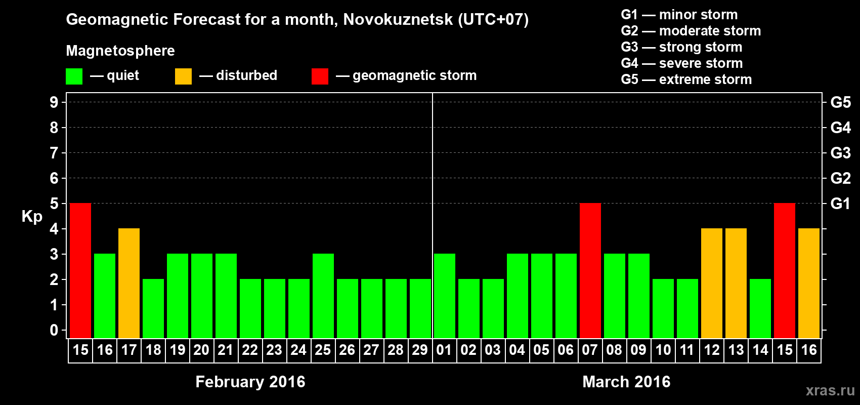 Forecast of the daily maximal value of geomagnetic index Kp for <b>1 month</b> (31 days) <b>from Feb 15, 2016 to Mar 16, 2016</b>