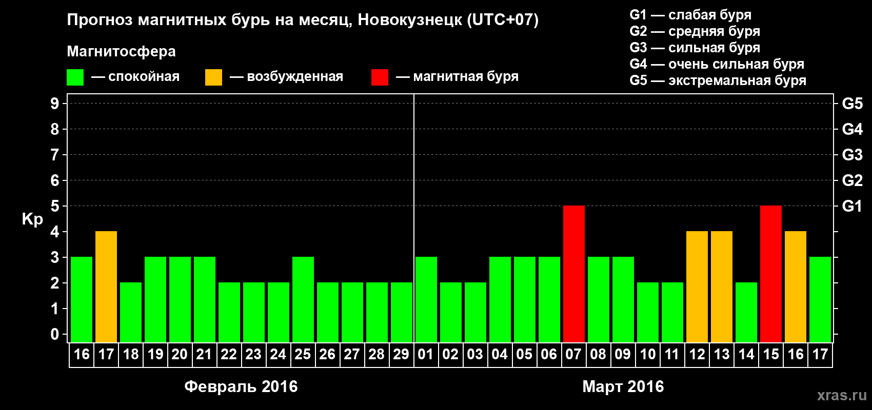 Прогноз максимального суточного геомагнитного индекса Kp на <b>1 месяц</b> (31 день) <b>с 16 февраля по 17 марта 2016 г</b>
