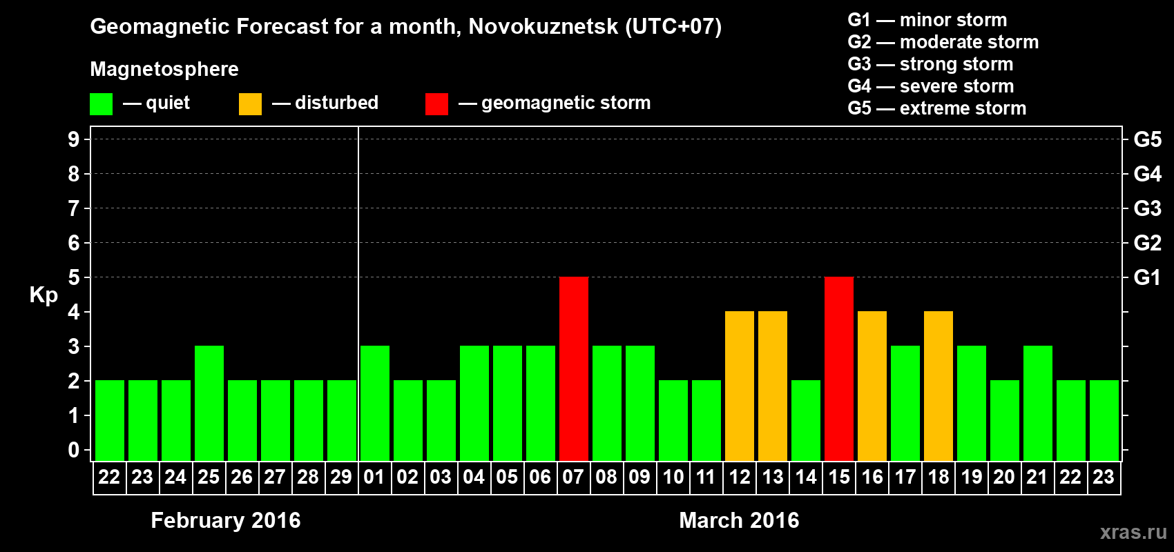 Forecast of the daily maximal value of geomagnetic index Kp for <b>1 month</b> (31 days) <b>from Feb 22, 2016 to Mar 23, 2016</b>