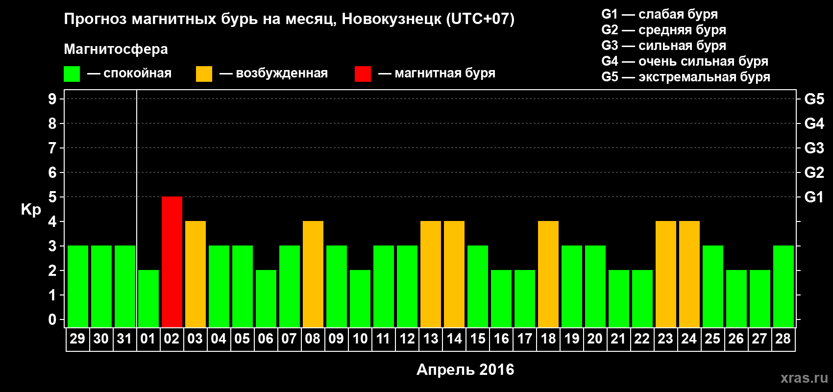 Прогноз максимального суточного геомагнитного индекса&nbsp;Kp на <b>1 месяц</b> (31 день) <b>с 29 марта по 28 апреля 2016 г</b>