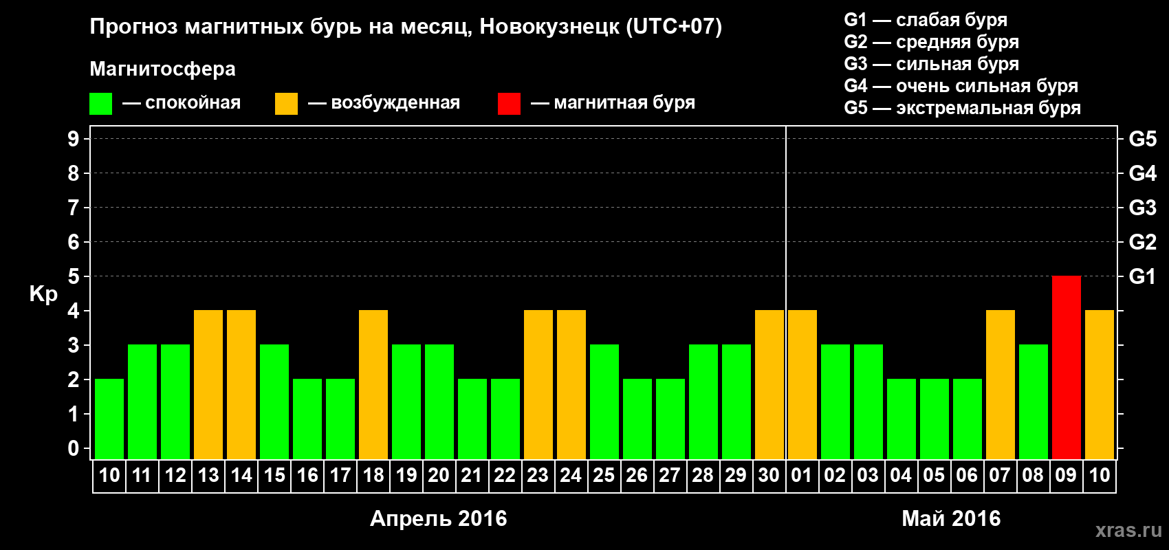 Прогноз максимального суточного геомагнитного индекса Kp на <b>1 месяц</b> (31 день) <b>с 10 апреля по 10 мая 2016 г</b>