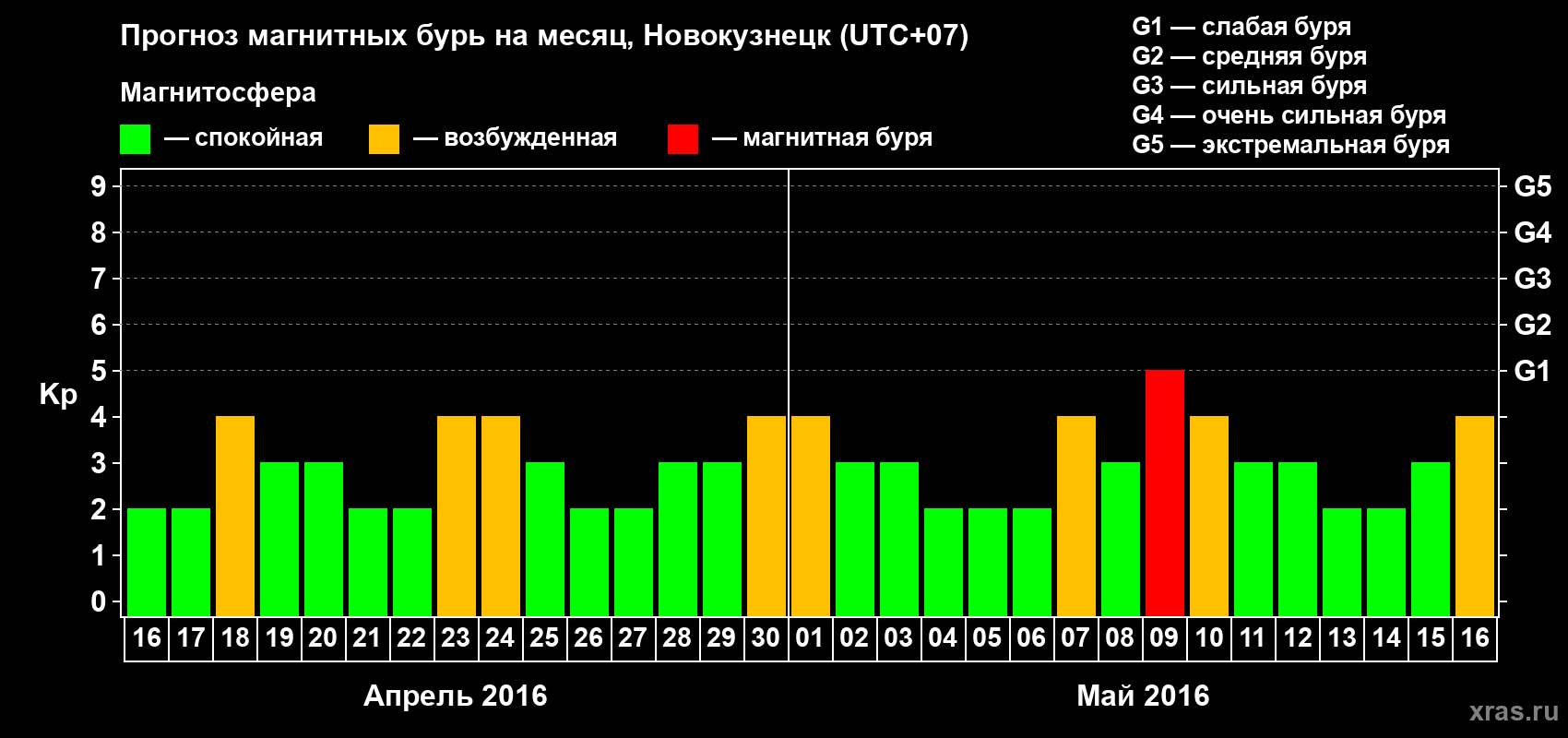 Прогноз максимального суточного геомагнитного индекса&nbsp;Kp на <b>1 месяц</b> (31 день) <b>с 16 апреля по 16 мая 2016 г</b>
