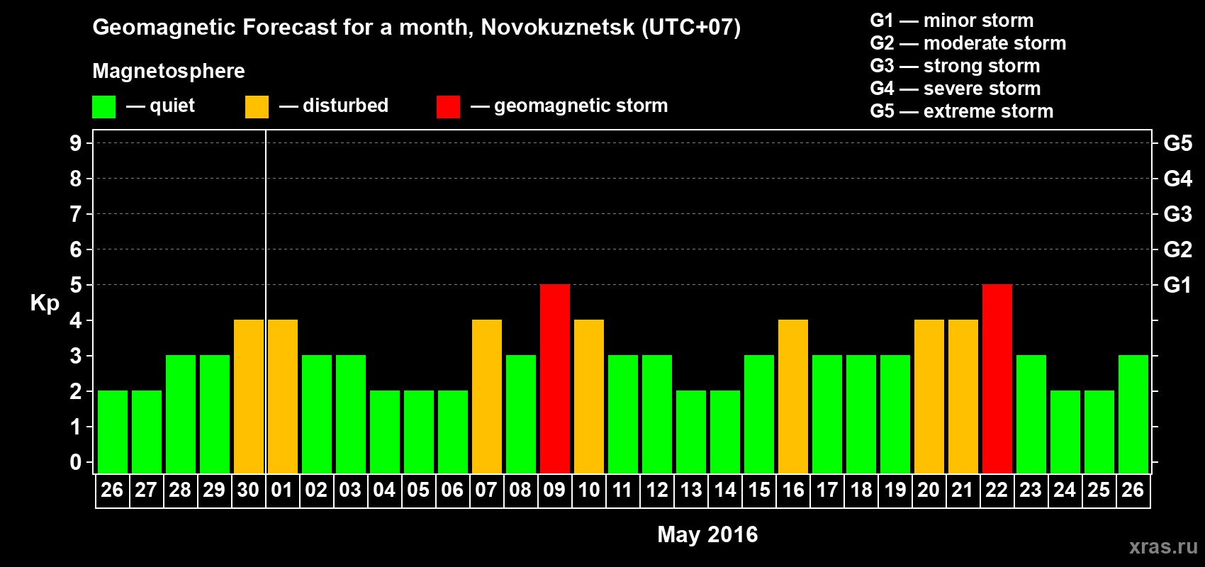 Forecast of the daily maximal value of geomagnetic index&nbsp;Kp for <b>1 month</b> (31 days) <b>from Apr 26, 2016 to May 26, 2016</b>