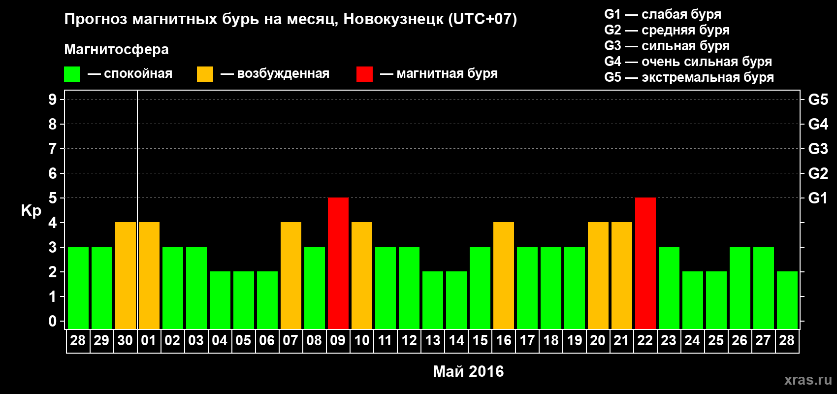 Прогноз максимального суточного геомагнитного индекса&nbsp;Kp на <b>1 месяц</b> (31 день) <b>с 28 апреля по 28 мая 2016 г</b>