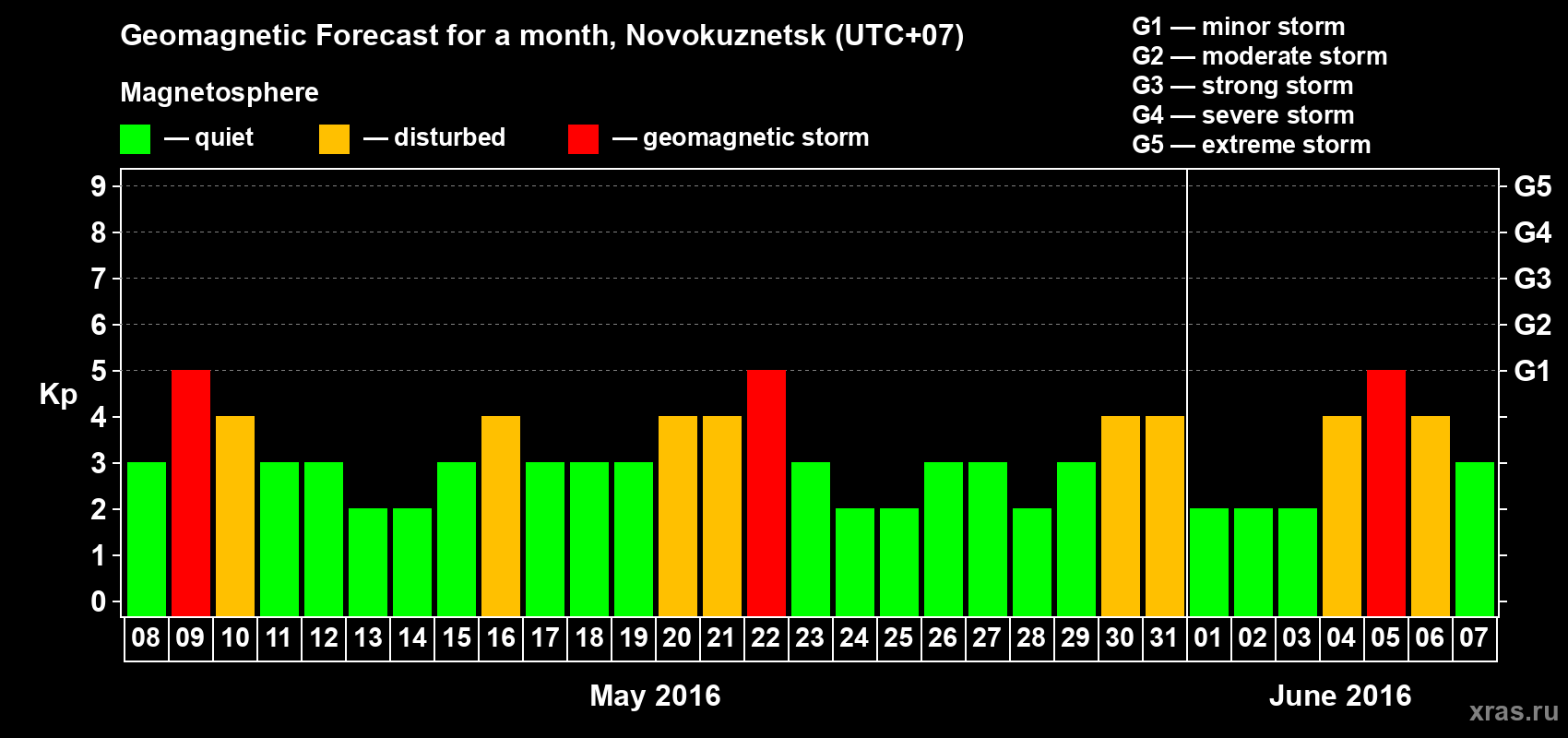 Forecast of the daily maximal value of geomagnetic index Kp for <b>1 month</b> (31 days) <b>from May 08, 2016 to Jun 07, 2016</b>