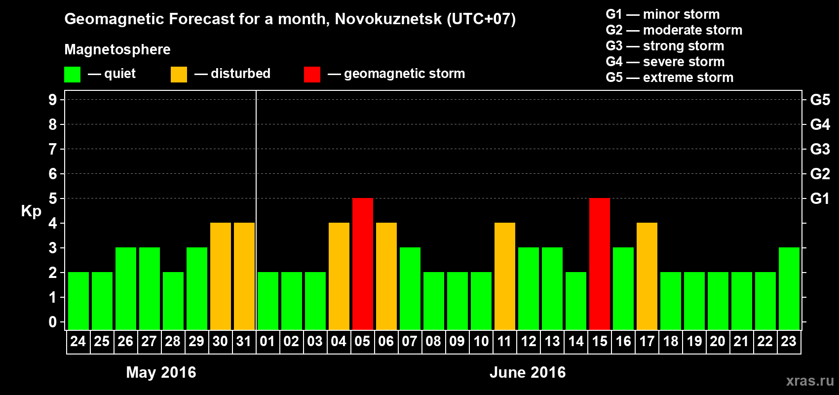 Forecast of the daily maximal value of geomagnetic index&nbsp;Kp for <b>1 month</b> (31 days) <b>from May 24, 2016 to Jun 23, 2016</b>