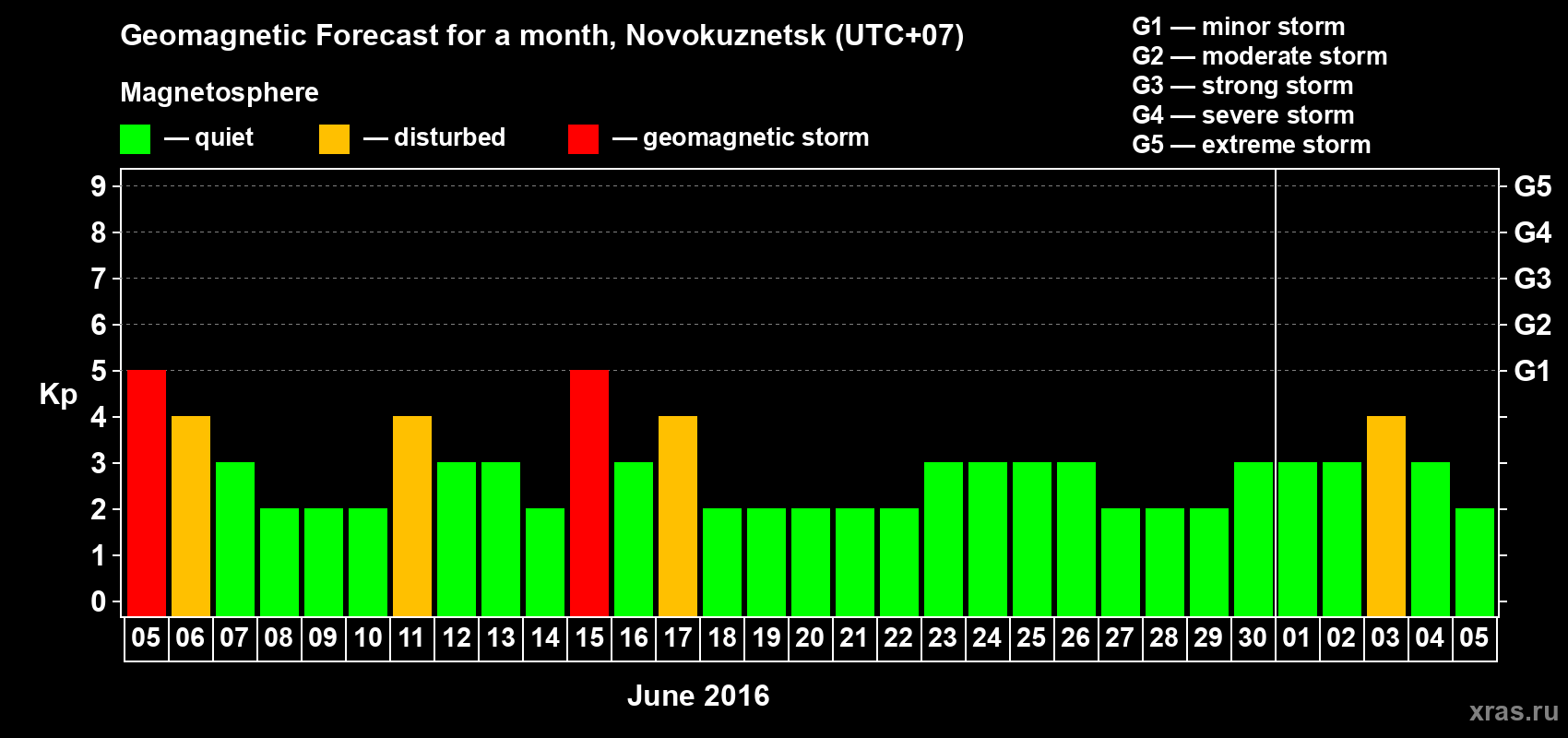 Forecast of the daily maximal value of geomagnetic index Kp for <b>1 month</b> (31 days) <b>from Jun 05, 2016 to Jul 05, 2016</b>