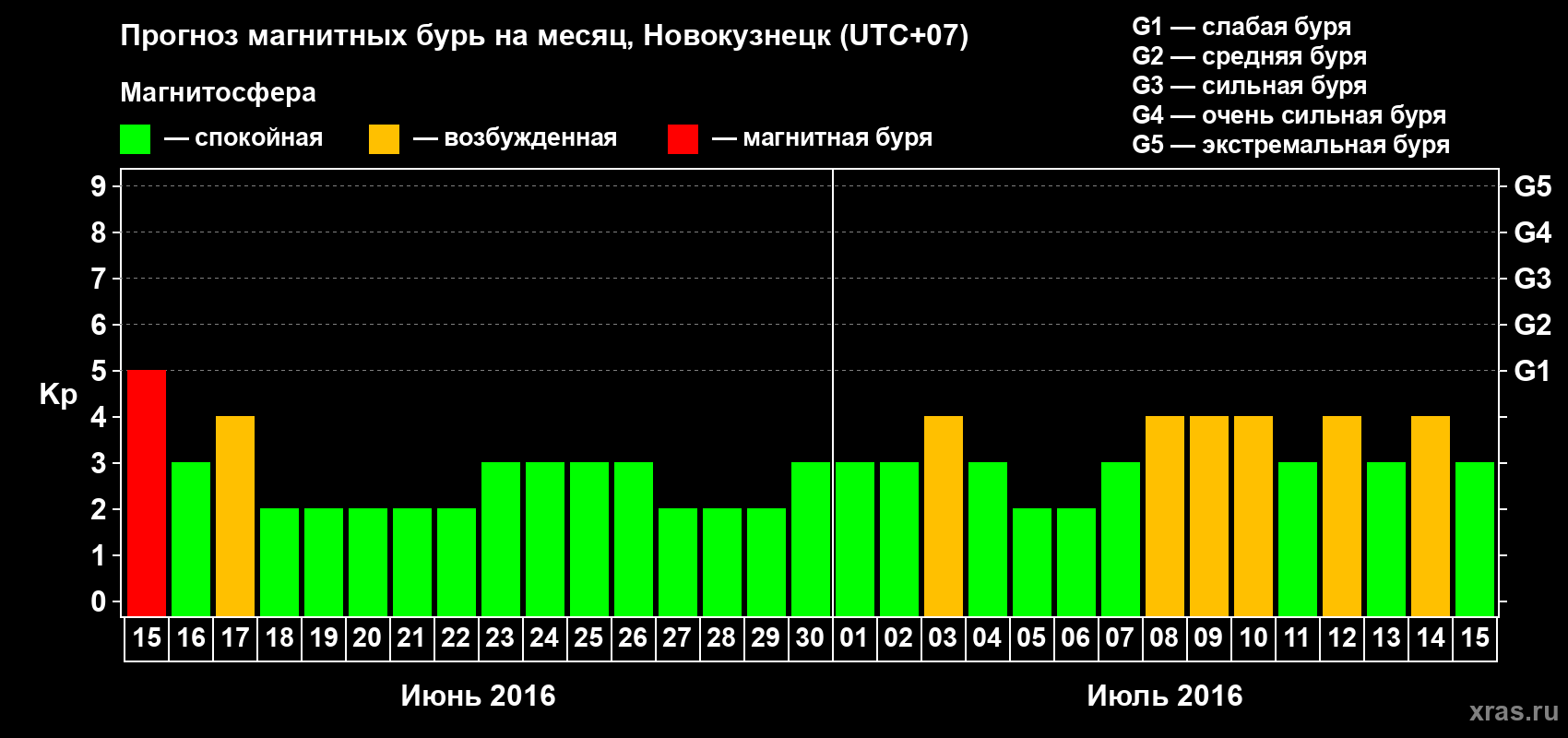 Прогноз максимального суточного геомагнитного индекса Kp на <b>1 месяц</b> (31 день) <b>с 15 июня по 15 июля 2016 г</b>