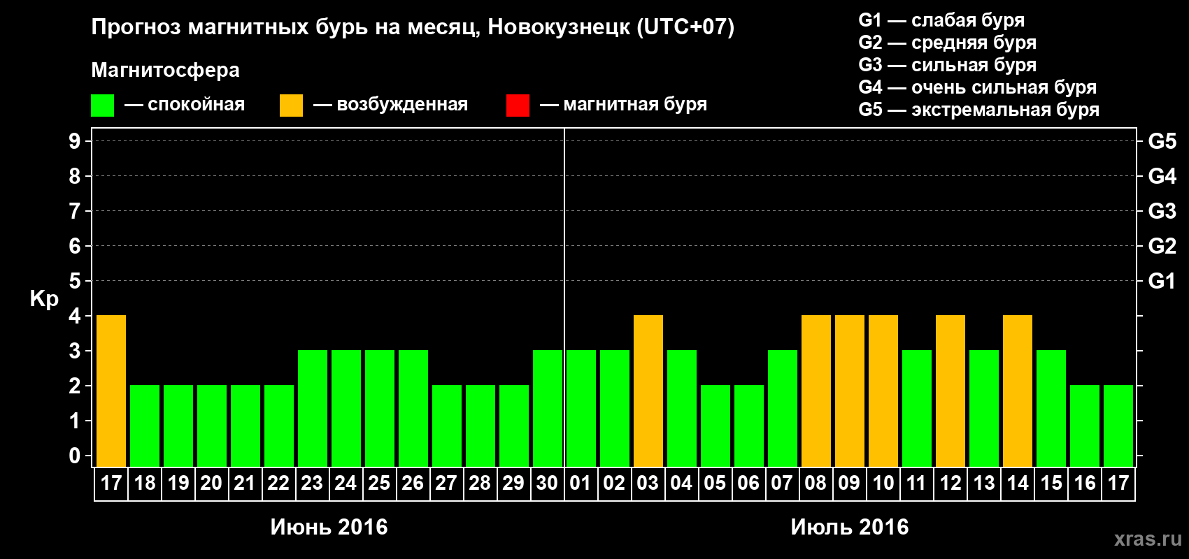Прогноз максимального суточного геомагнитного индекса&nbsp;Kp на <b>1 месяц</b> (31 день) <b>с 17 июня по 17 июля 2016 г</b>