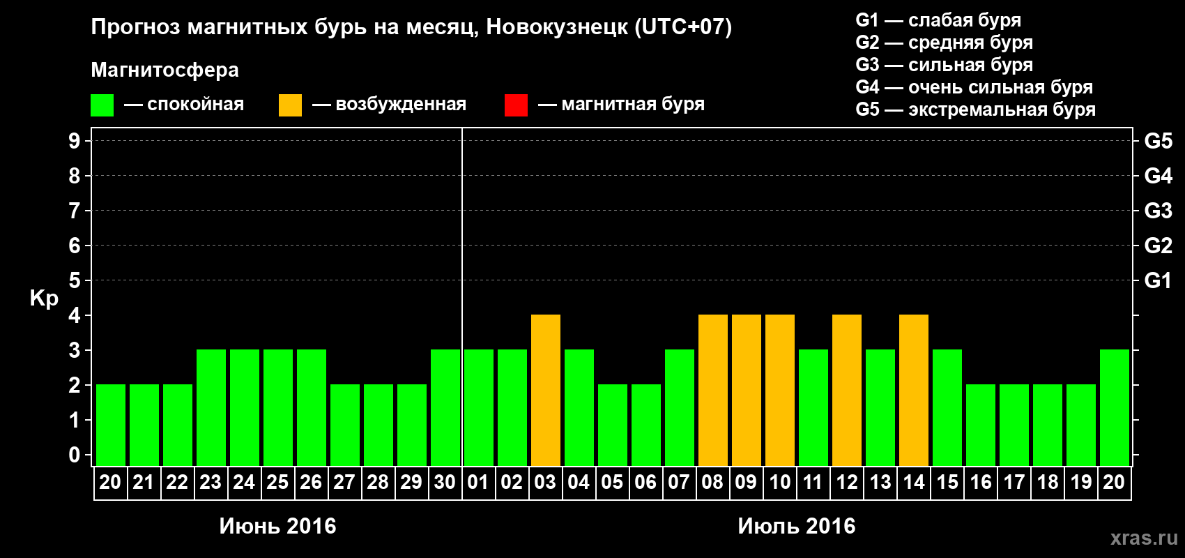 Прогноз максимального суточного геомагнитного индекса Kp на <b>1 месяц</b> (31 день) <b>с 20 июня по 20 июля 2016 г</b>