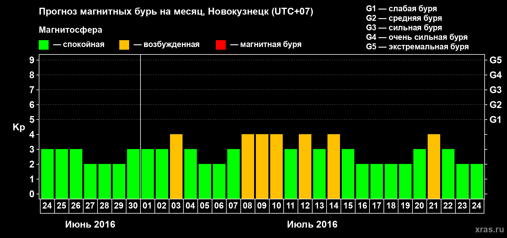 Прогноз максимального суточного геомагнитного индекса Kp на <b>1 месяц</b> (31 день) <b>с 24 июня по 24 июля 2016 г</b>