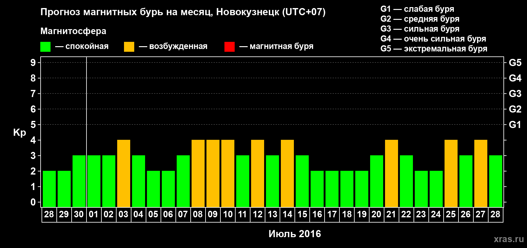 Прогноз максимального суточного геомагнитного индекса Kp на <b>1 месяц</b> (31 день) <b>с 28 июня по 28 июля 2016 г</b>