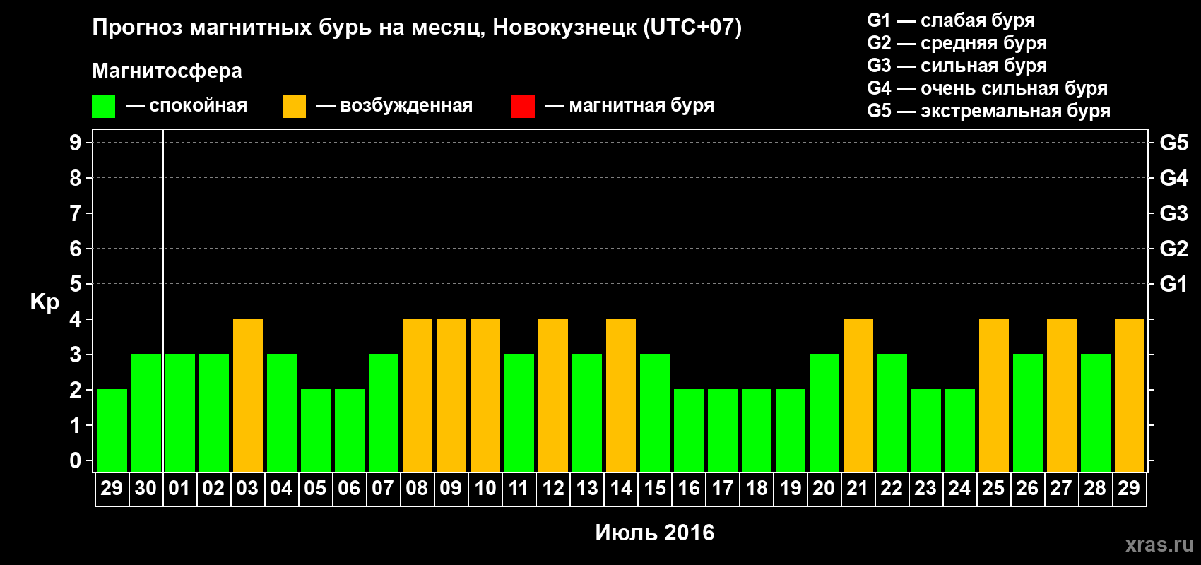 Прогноз максимального суточного геомагнитного индекса Kp на <b>1 месяц</b> (31 день) <b>с 29 июня по 29 июля 2016 г</b>