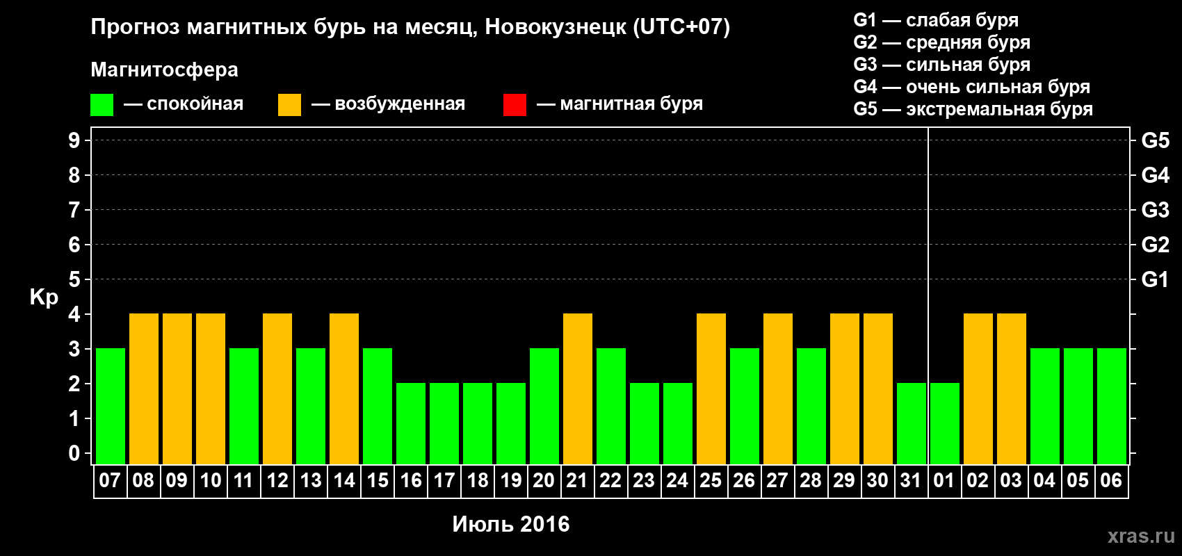 Прогноз максимального суточного геомагнитного индекса&nbsp;Kp на <b>1 месяц</b> (31 день) <b>с 07 июля по 06 августа 2016 г</b>