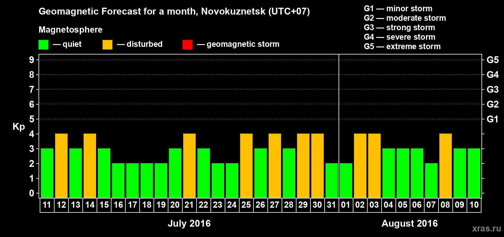 Forecast of the daily maximal value of geomagnetic index Kp for <b>1 month</b> (31 days) <b>from Jul 11, 2016 to Aug 10, 2016</b>