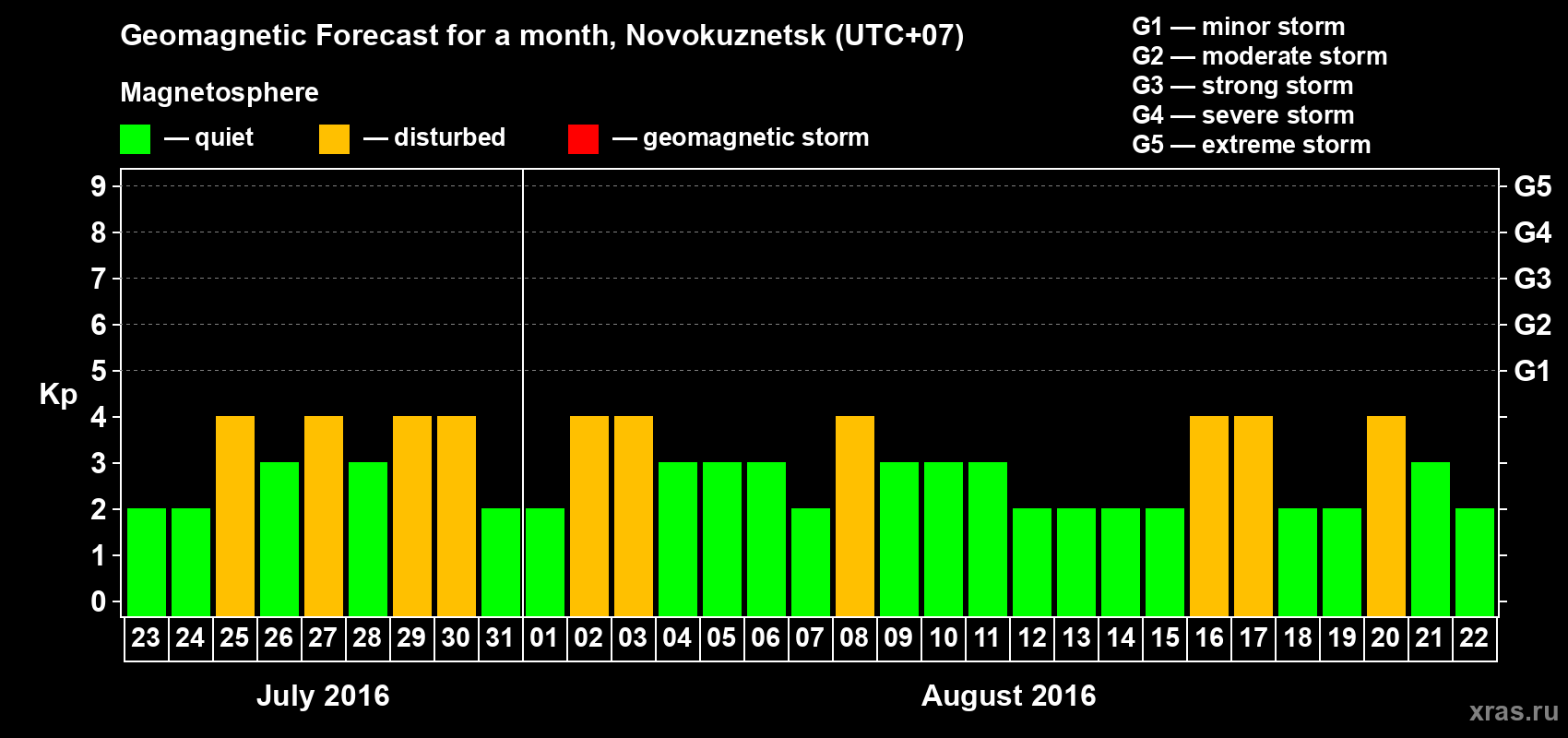 Forecast of the daily maximal value of geomagnetic index Kp for <b>1 month</b> (31 days) <b>from Jul 23, 2016 to Aug 22, 2016</b>