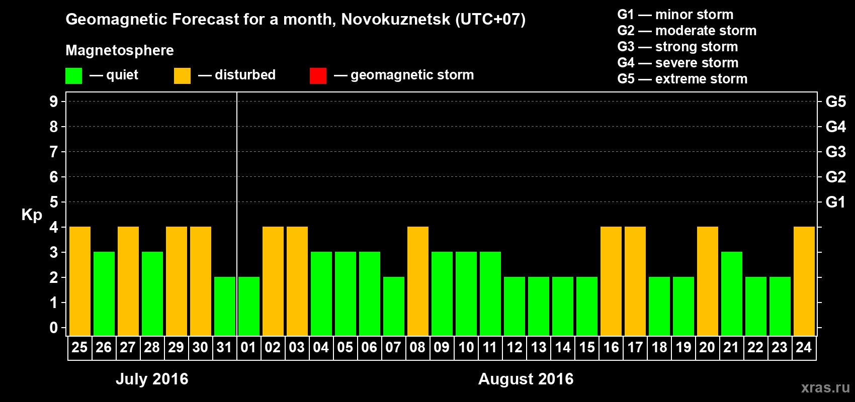 Forecast of the daily maximal value of geomagnetic index Kp for <b>1 month</b> (31 days) <b>from Jul 25, 2016 to Aug 24, 2016</b>